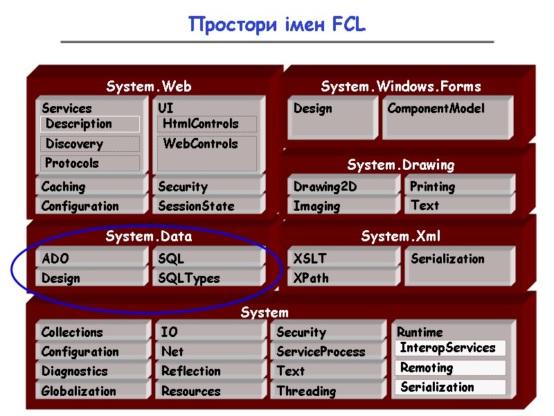 Простори імен FCL System    System.Data System.Xml System.Web Globalization Diagnostics Configuration Collections